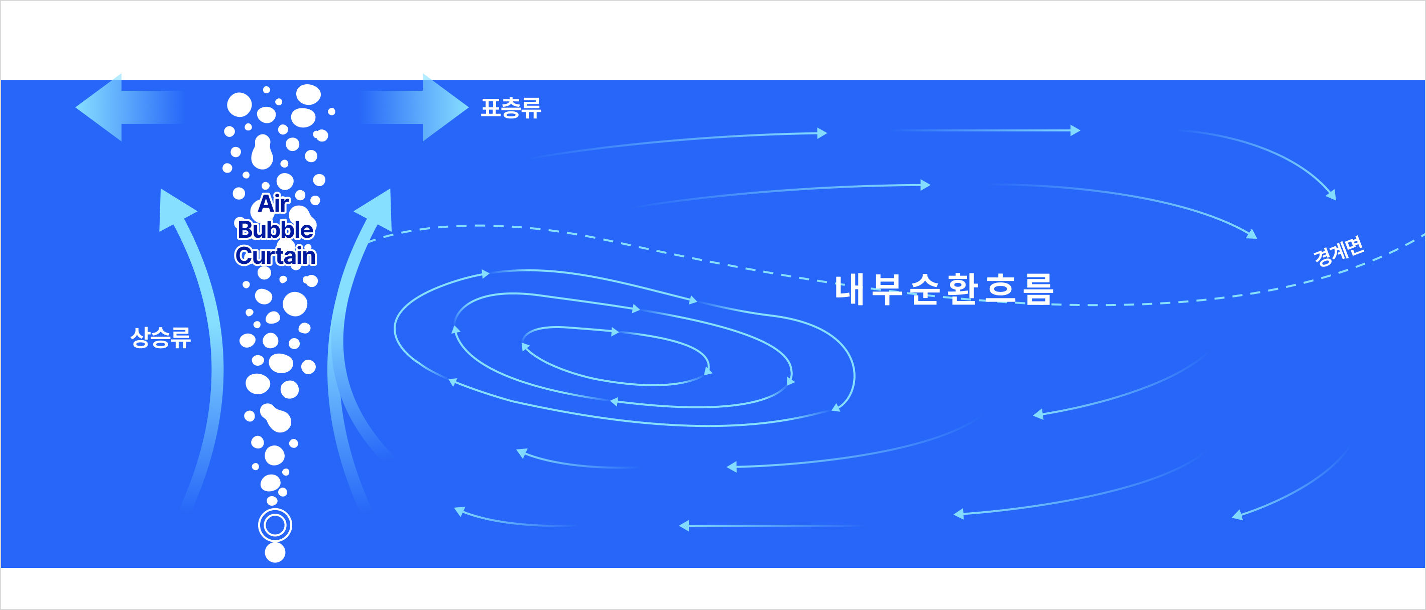 기포장막의 3단계 유동 메커니즘 도식 — 상승류, 표층류, 내부 순환 흐름과 경계면